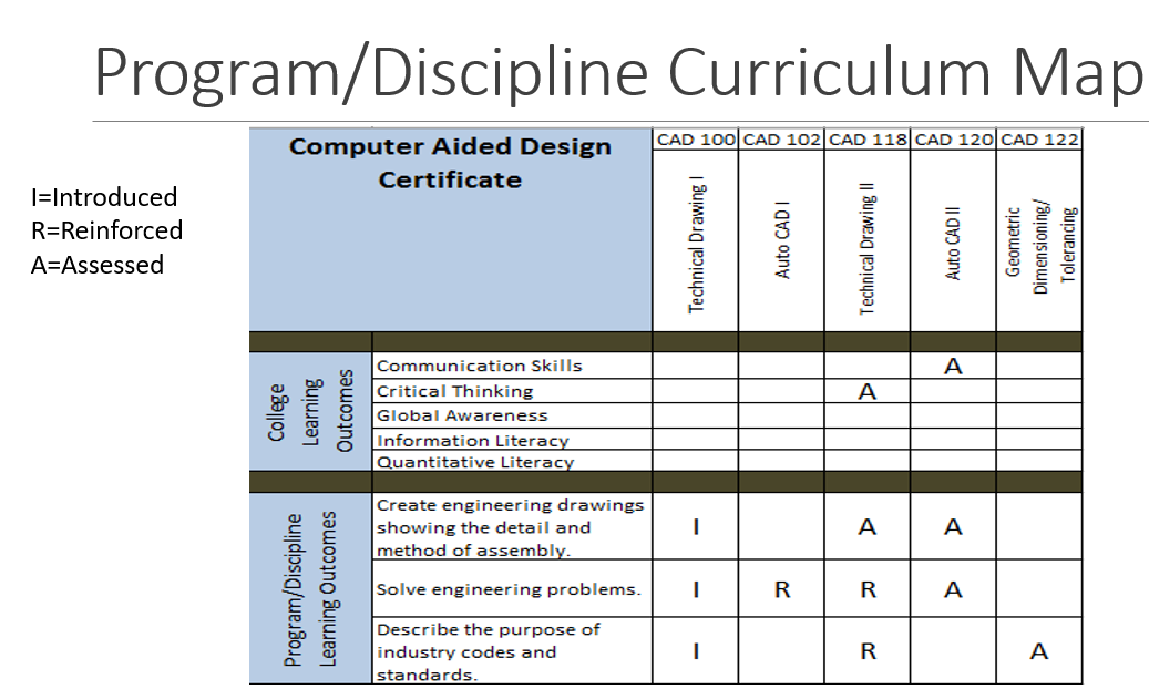 Curriculum Mapping Waubonsee Community College   Example Of Curriculum Map 